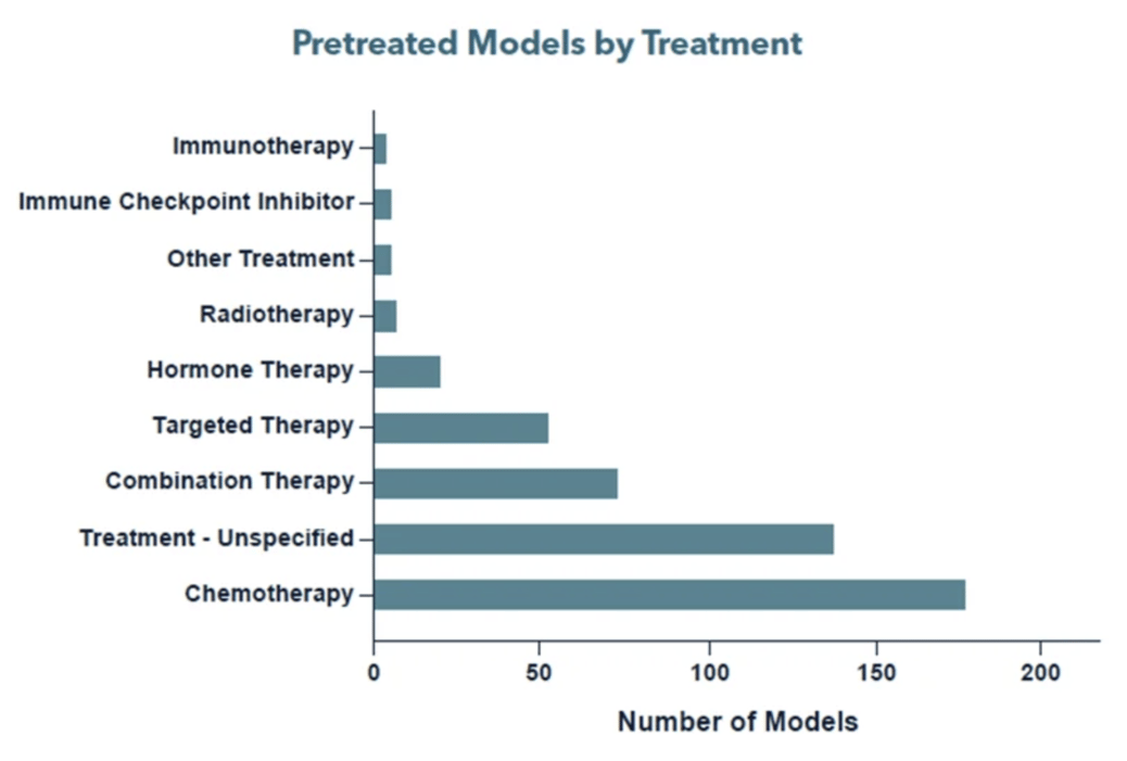 Explore 300 Pretreated Pdx Models For Diverse Cancer Types Crown